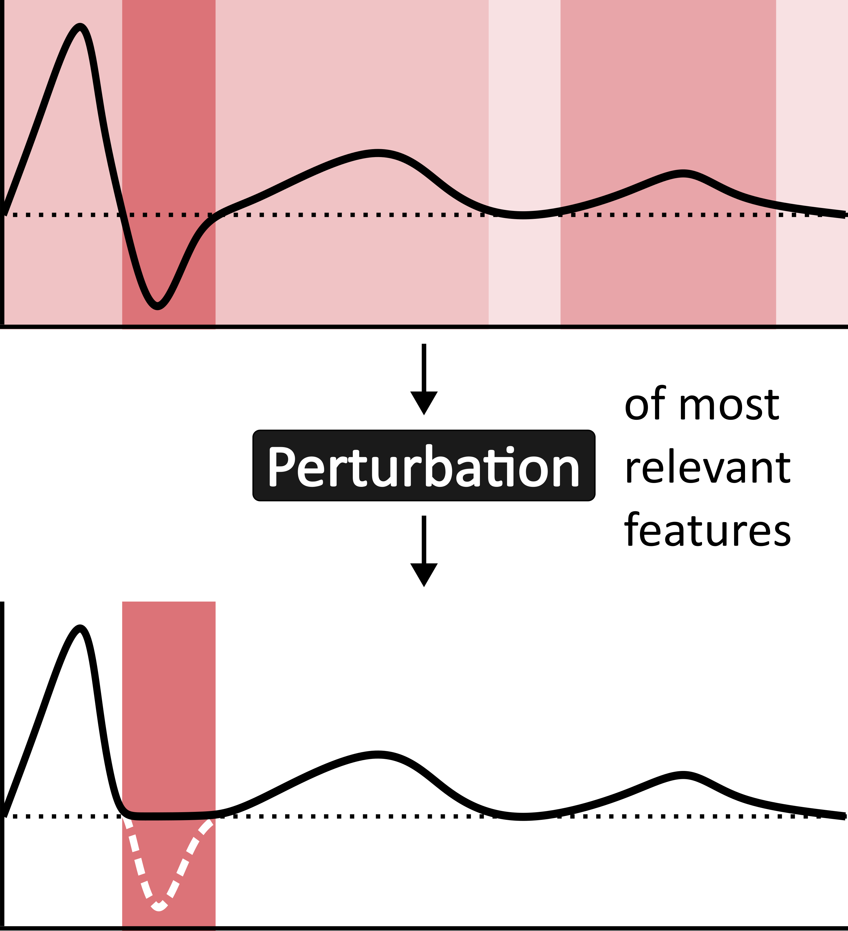 Evaluation of Explainable AI for Time Series